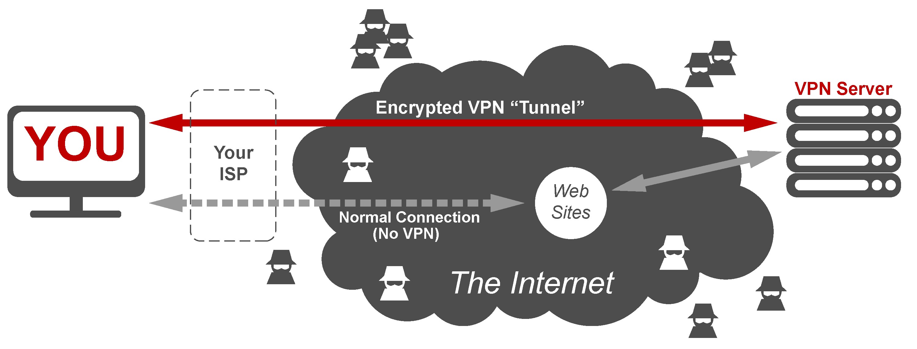 Vpn ограничение трафика. VPN. Принцип работы впн. Принцип VPN. Принцип работы VPN.