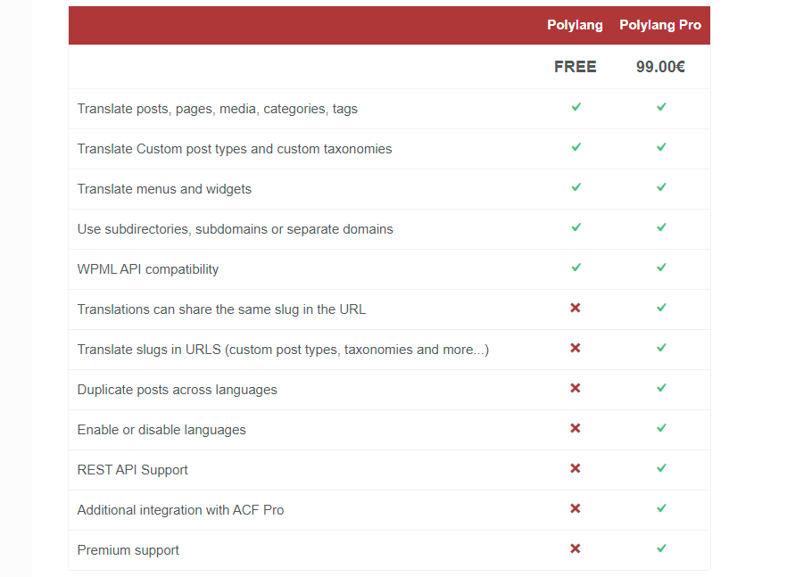 Polylang Feature