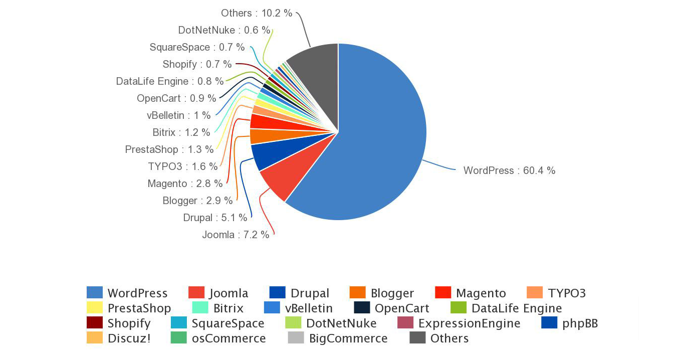 Wordpress Vs Blogger 3