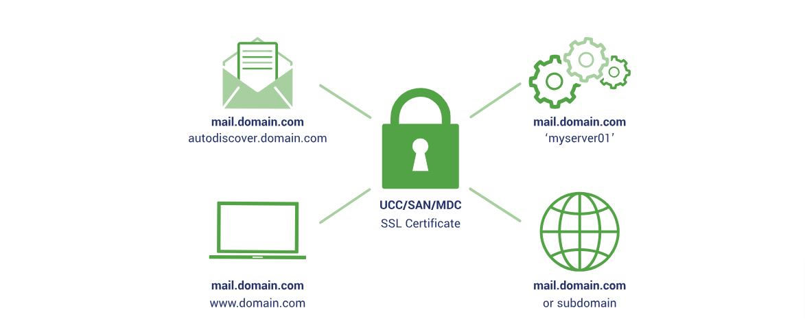 San Ssl Certificates