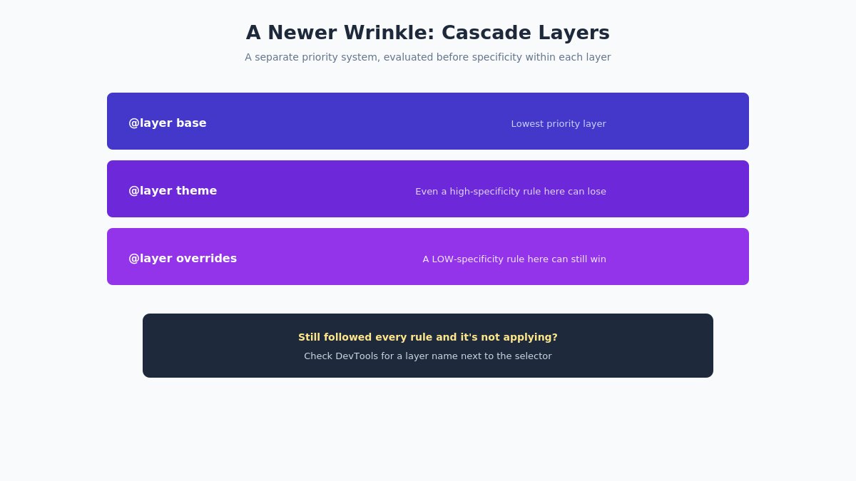cascade layers