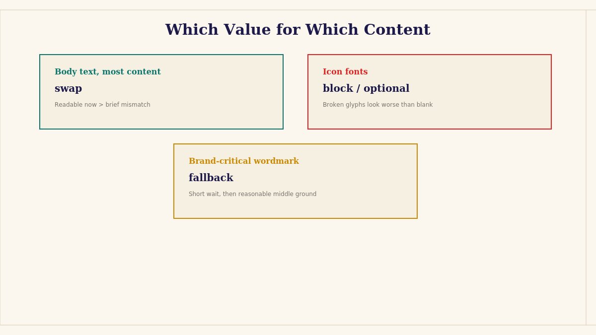 choosing font display value