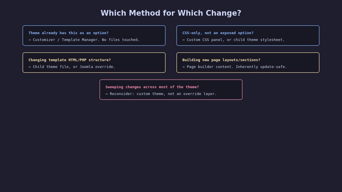 customization method decision tree
