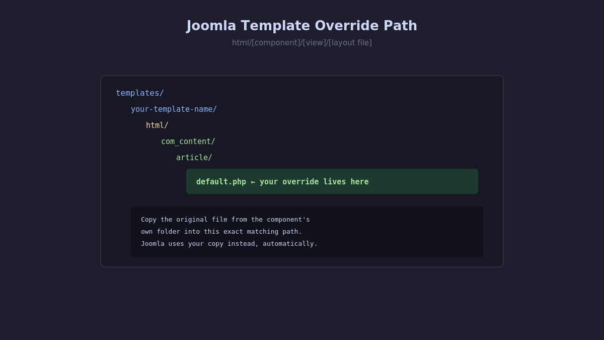 joomla template override structure