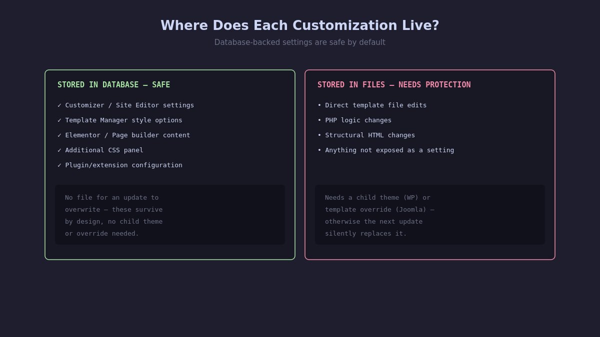 safe vs unsafe customization methods