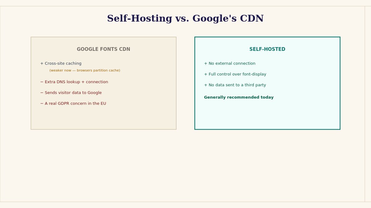 self hosting vs cdn fonts