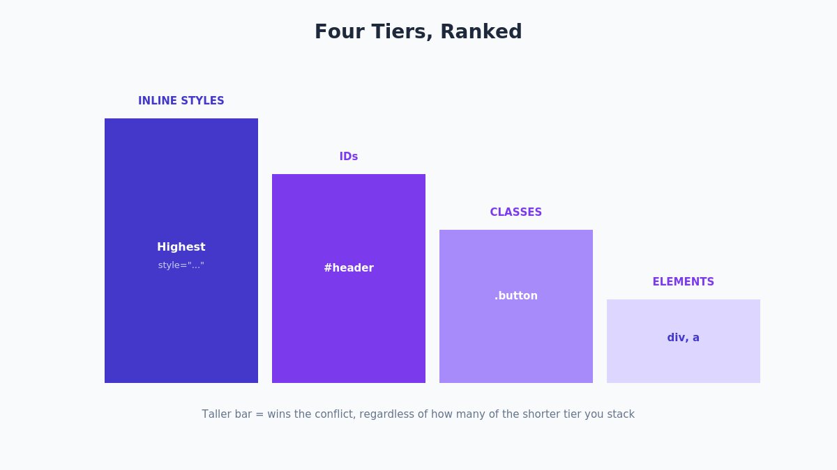 specificity scoring breakdown