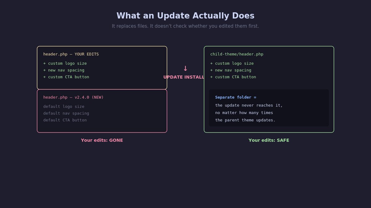 theme update overwrite diagram