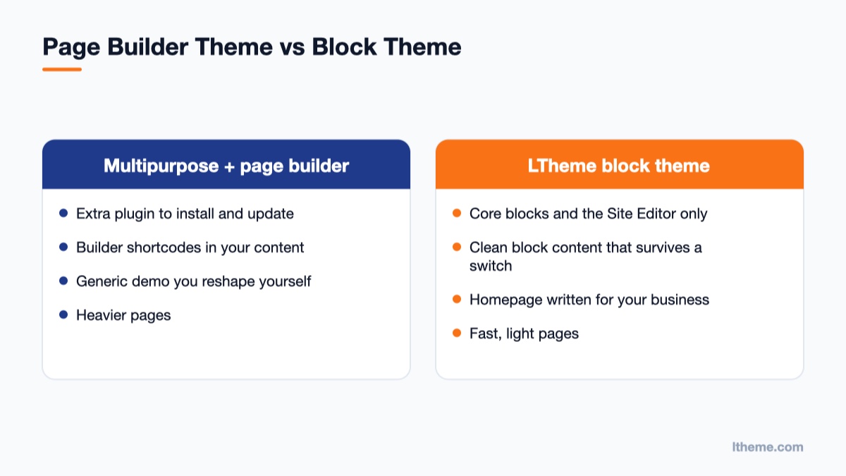 Comparison of a multipurpose page builder theme and a WordPress block theme