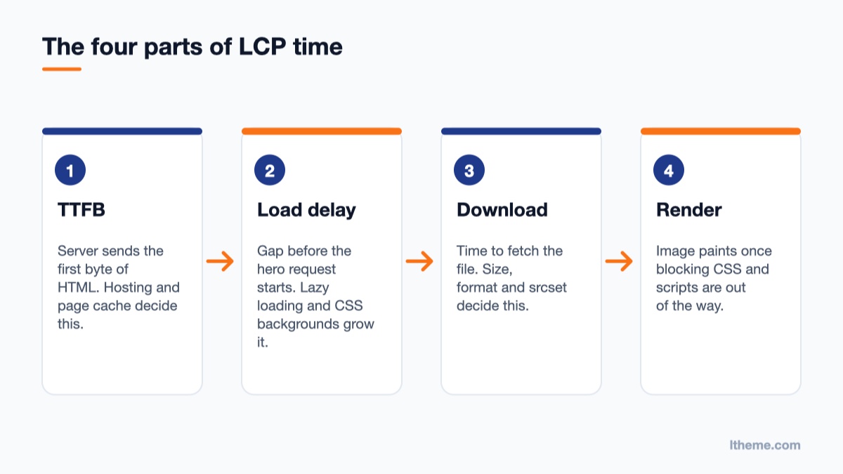 Diagram of the four LCP phases that delay an LCP hero image: TTFB, load delay, load duration and render delay