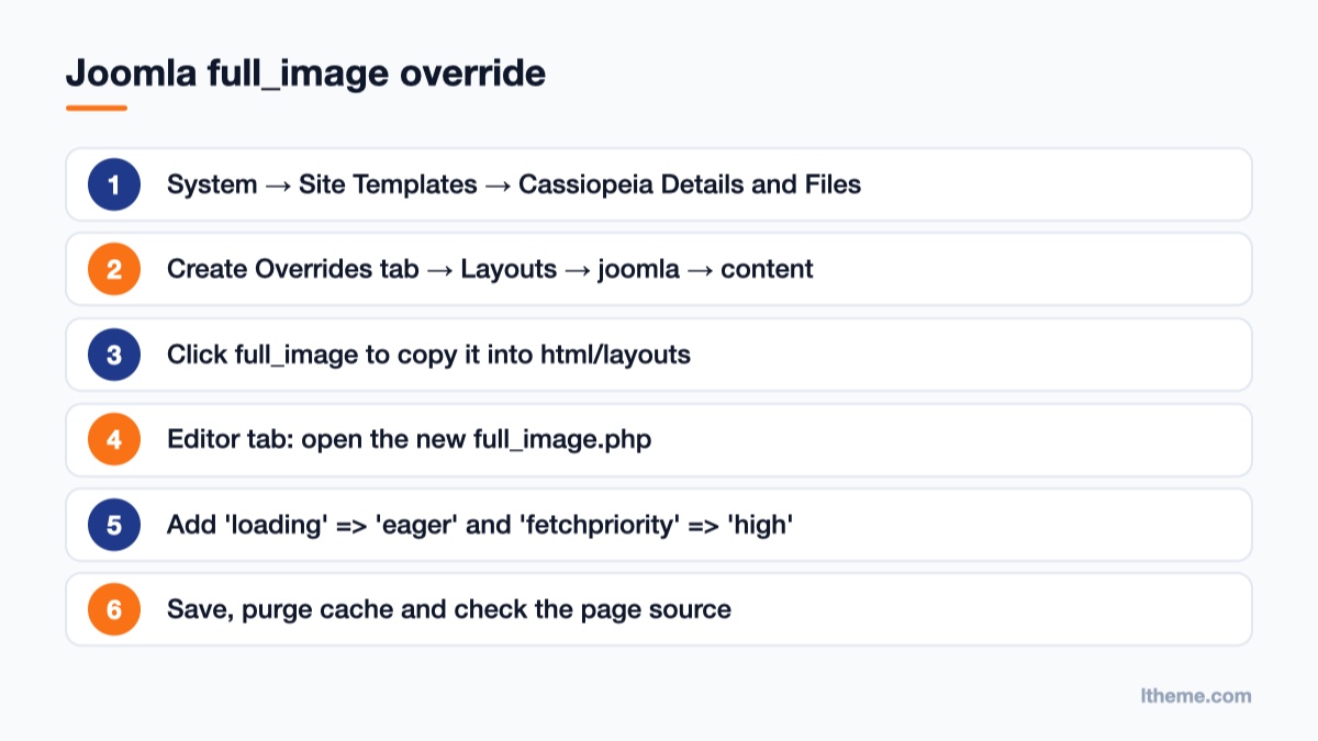 Steps to create a Joomla full_image layout override in Cassiopeia