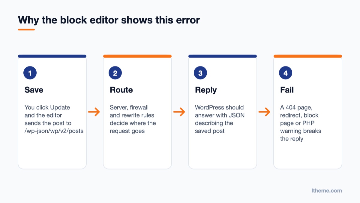 Flow diagram of how a block editor save request ends in a not a valid JSON response error
