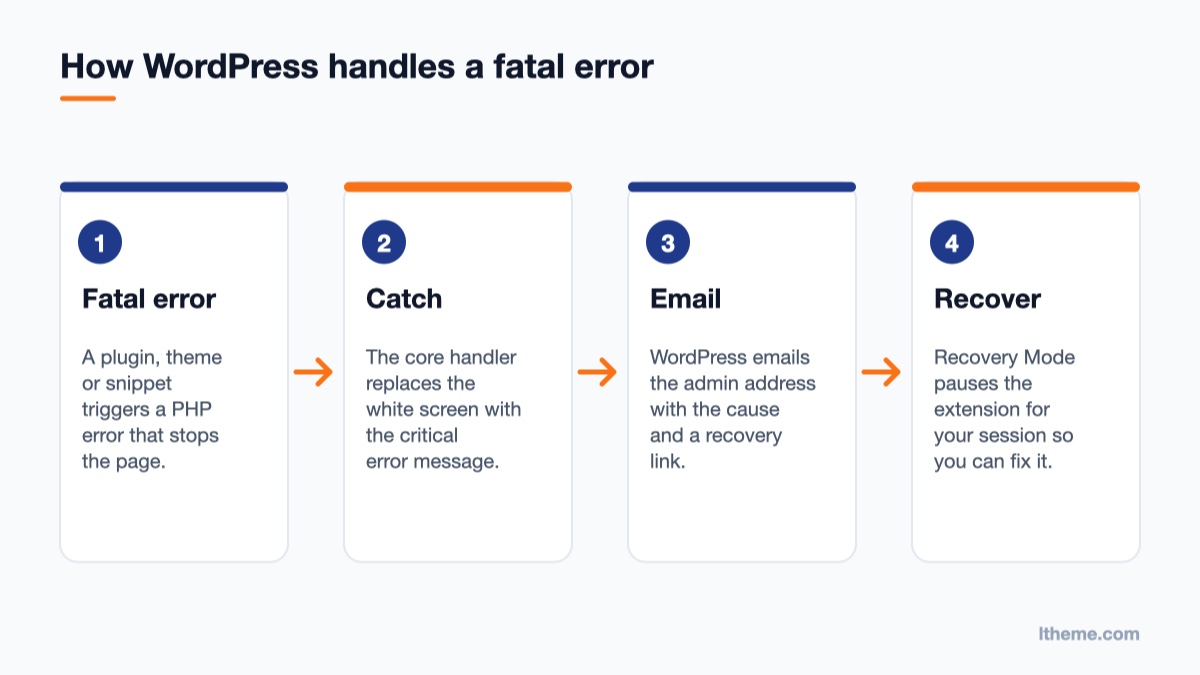 Flow of how the WordPress critical error handler detects a fatal error and sends a recovery email