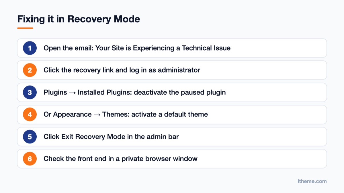 Numbered steps to fix a broken plugin or theme from WordPress Recovery Mode