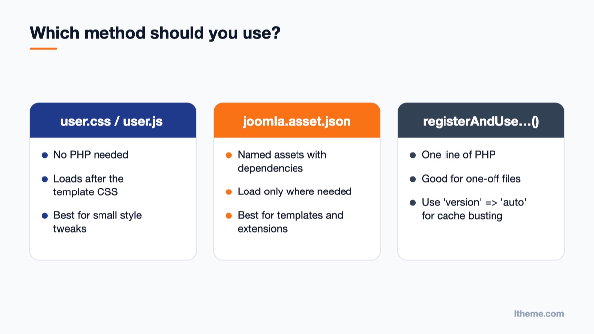 Comparison of user.css, joomla.asset.json assets and registerAndUse methods in Joomla