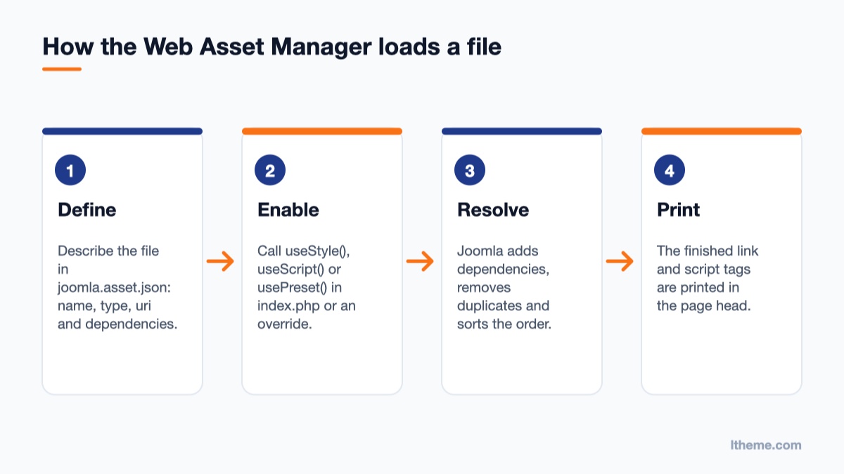 Diagram of the Joomla Web Asset Manager: define assets, enable them, resolve dependencies, print tags