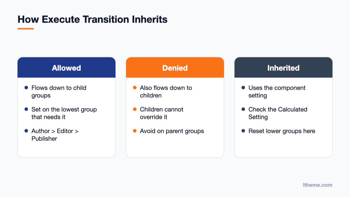 Comparison of Allowed, Denied and Inherited permission settings on a workflow transition