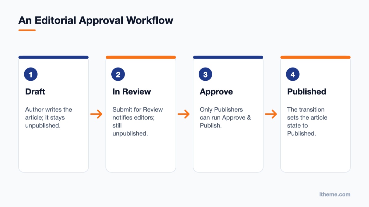 Joomla workflows diagram showing Draft, In Review and Published stages linked by transitions