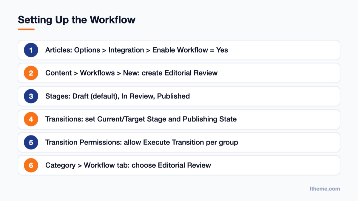 Steps to enable and configure an article approval workflow in the Joomla Administrator
