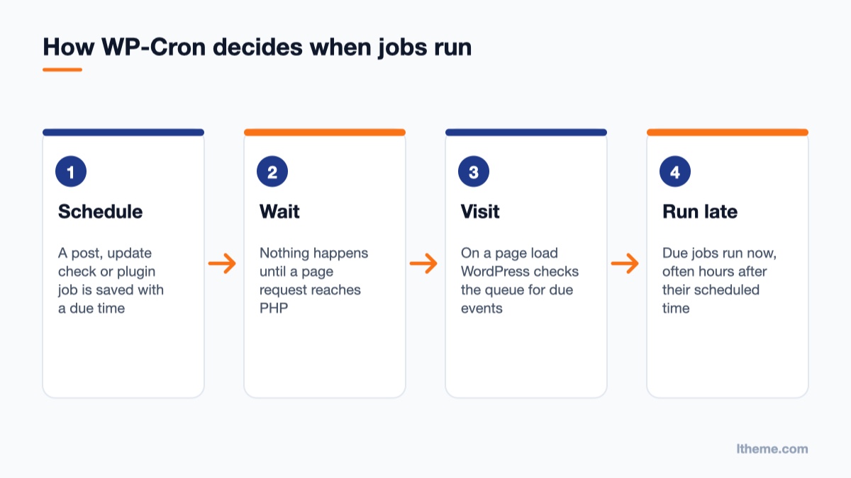 Diagram of how WP-Cron runs scheduled jobs only on page loads, the reason to replace wp-cron with a real cron job