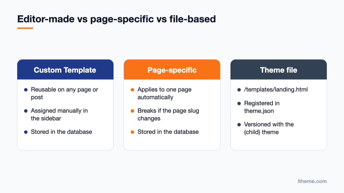 Comparison of three ways to create a custom template in a block theme