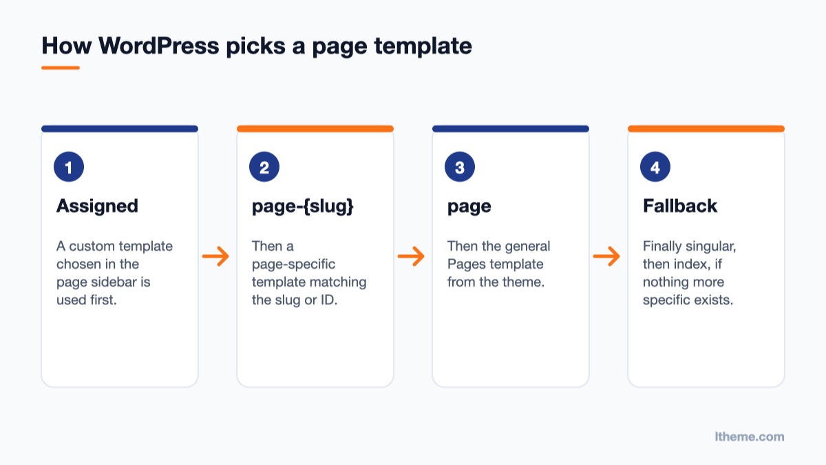 Flow of the WordPress template hierarchy for pages, starting with an assigned custom page template