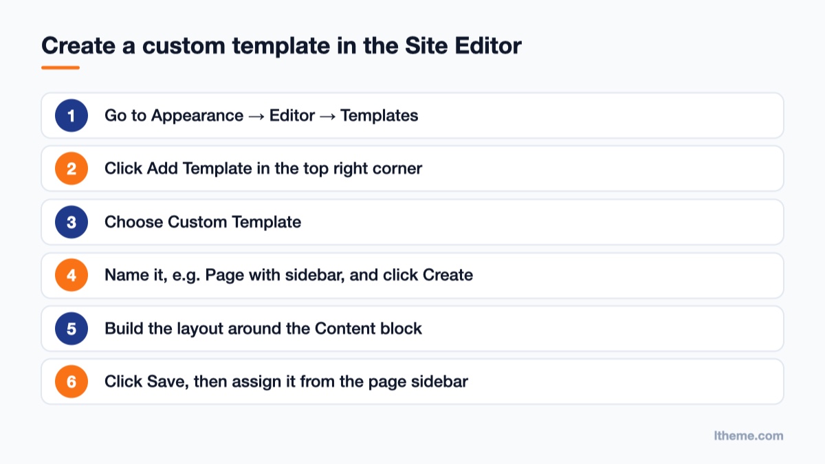 Numbered steps to add a custom template under Appearance, Editor, Templates