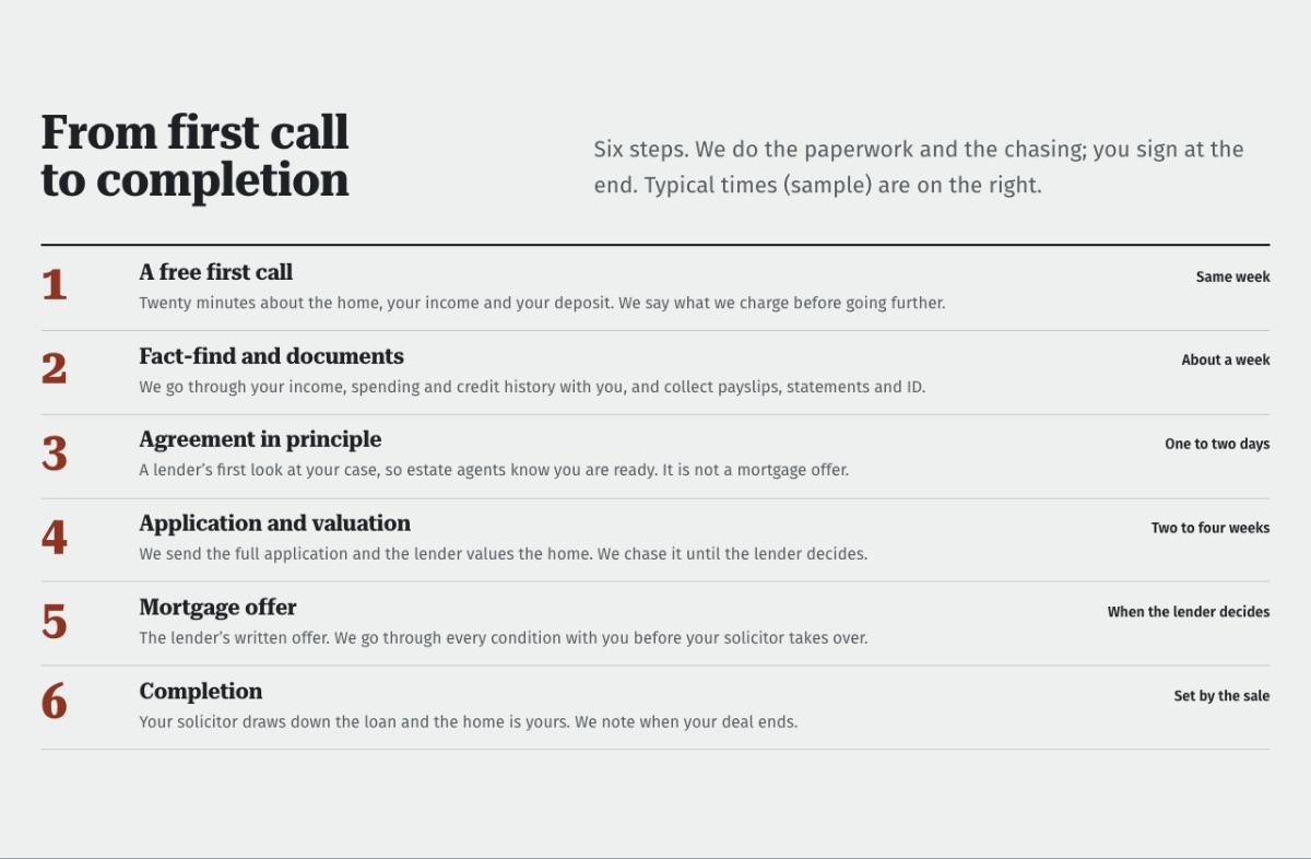 LT Loan design: process section