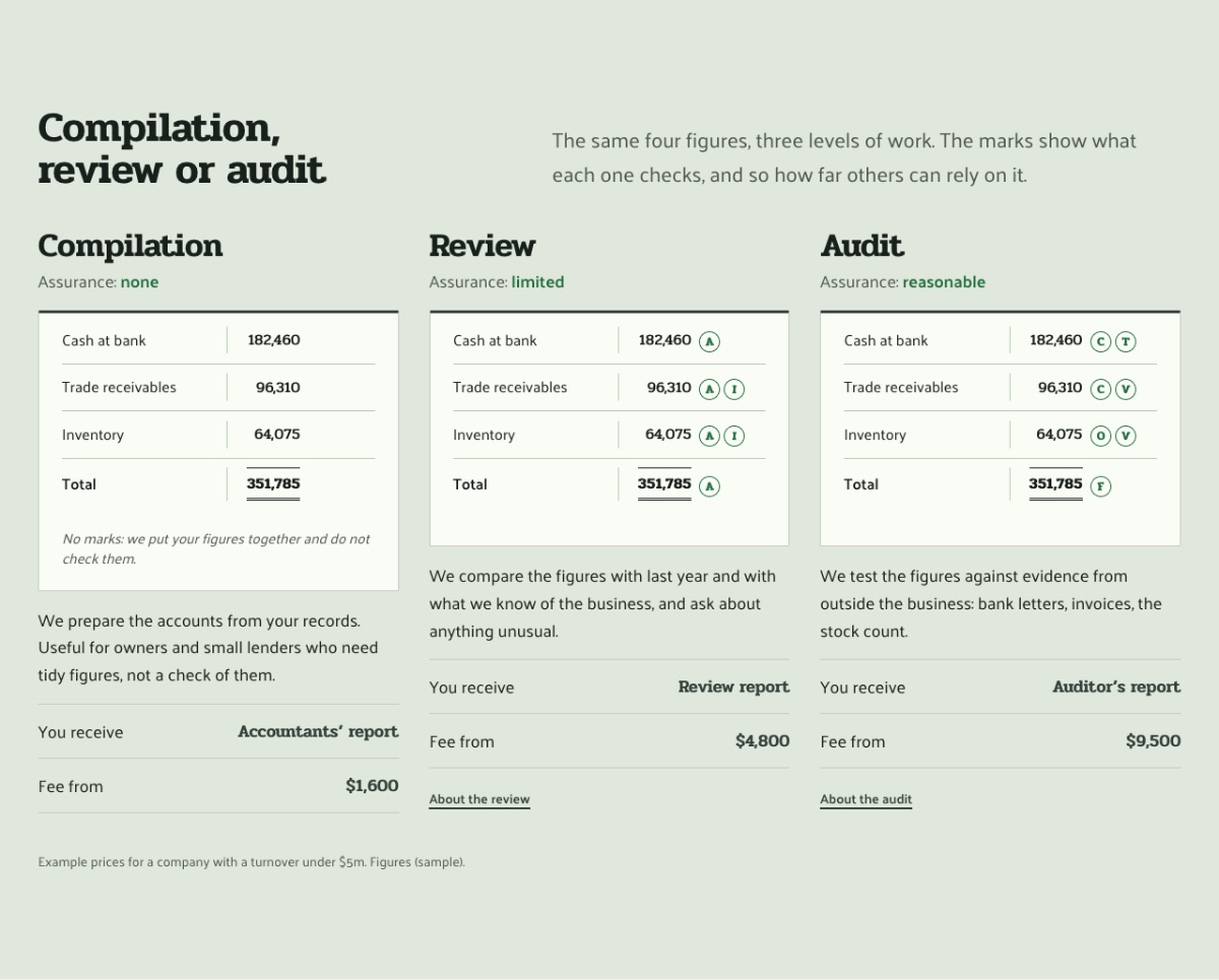 LT Report design: levels section