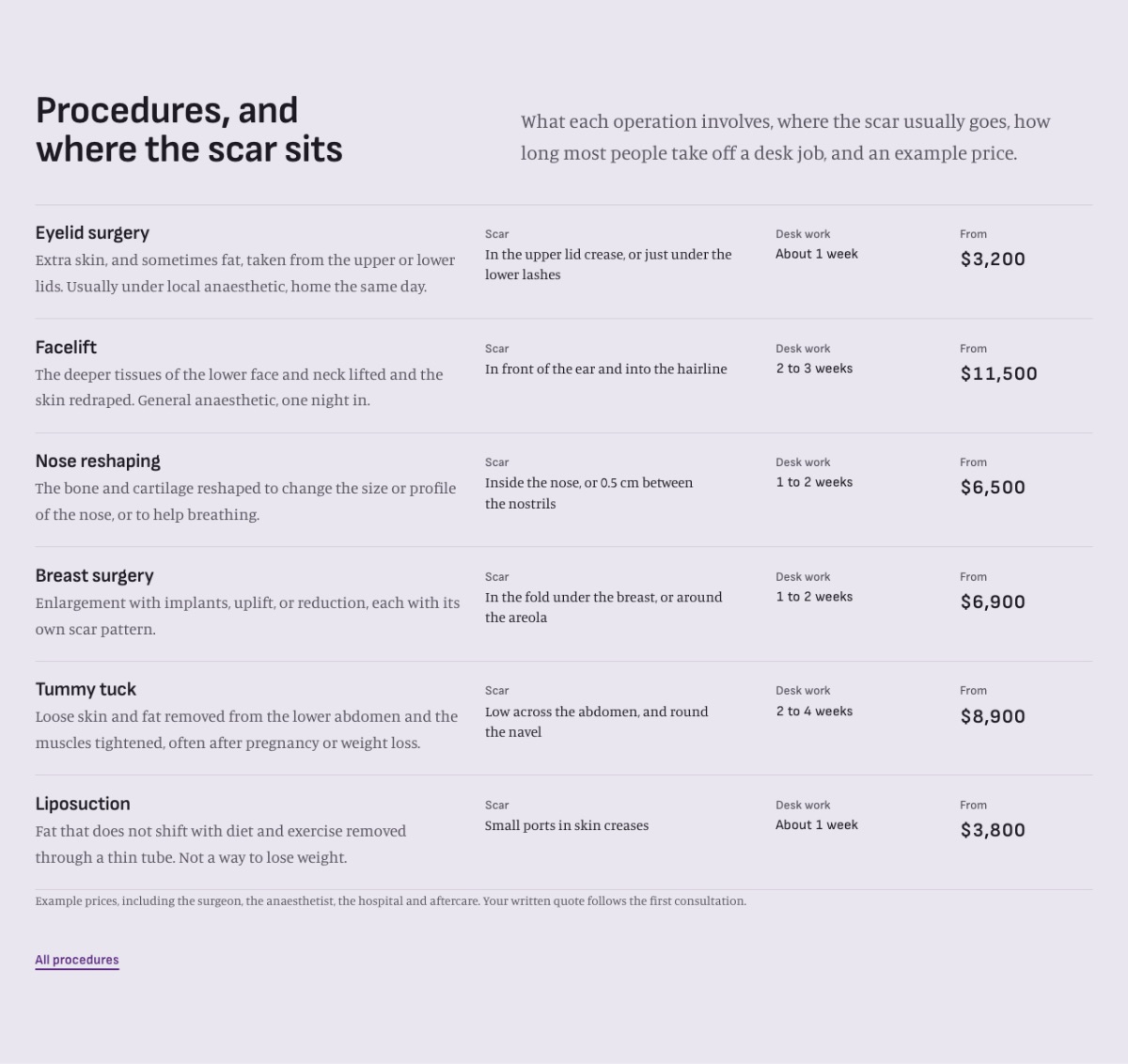 LT Surgery design: procedures section